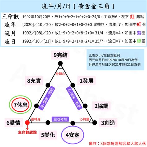 生命靈數流年|生命靈數的流年怎麼算？指南：計算方式、影響範圍與運勢解讀